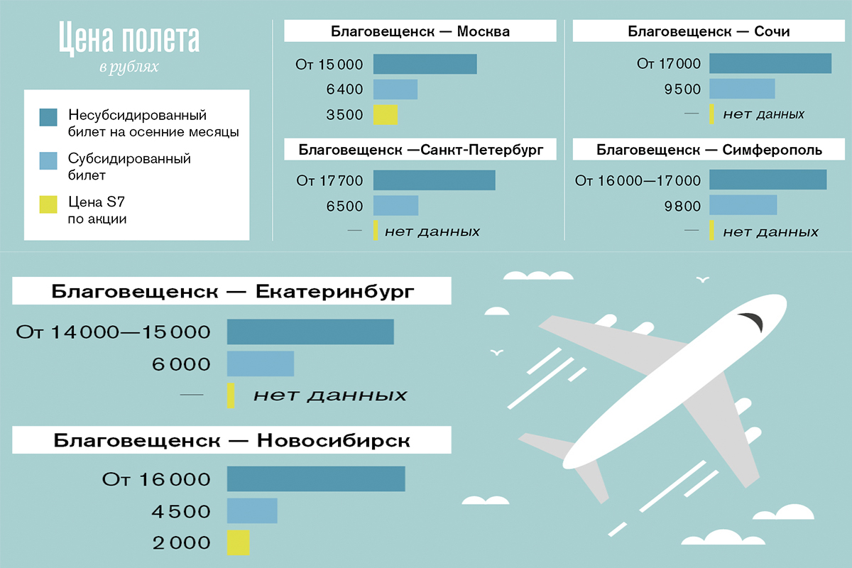 стоимость билета самолетов новосибирск благовещенск